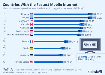 Chart: Countries With the Fastest Mobile Internet | Statista